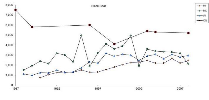 Graph of black bear harvest in MI,  MN, WI and ON from 1987 - 2017