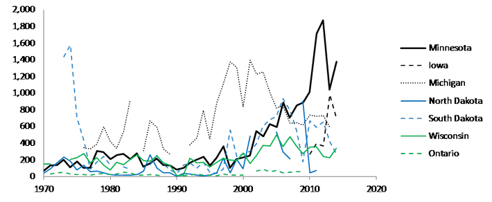 Graph of MN bobcat harvest from 1970 - 2014
