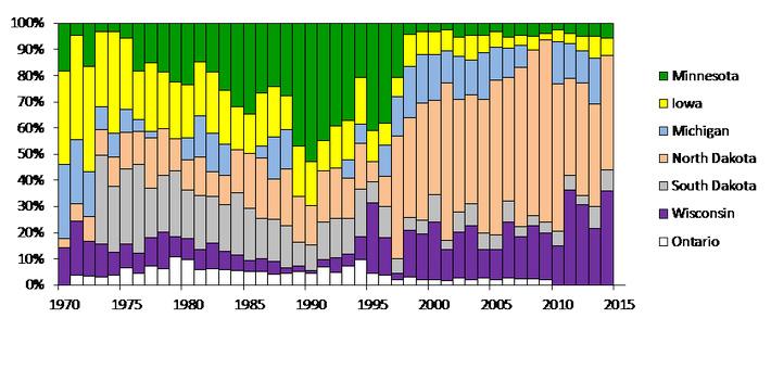 Bar chart of coyote harvest data from 1970-2014 for MN, IA, MI, ND, SD, WI, ON