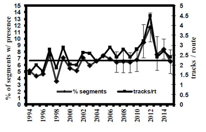 Graph of winter track data (1994-2015) it appears that Minnesota wolf populations are stable or increasing