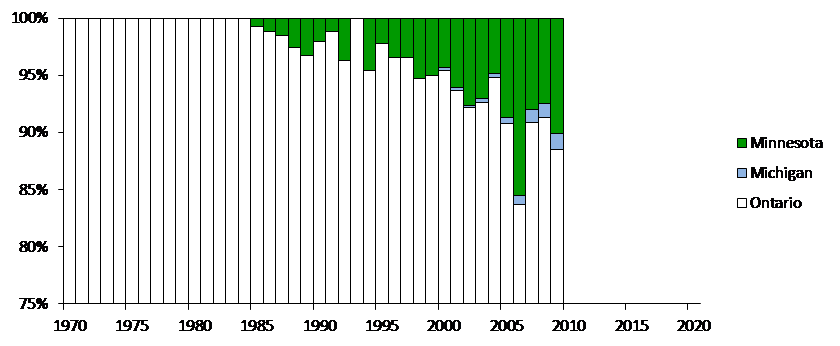 Bar chart of Marten harvest data from 1970 -2015 in MN, MI, ON
