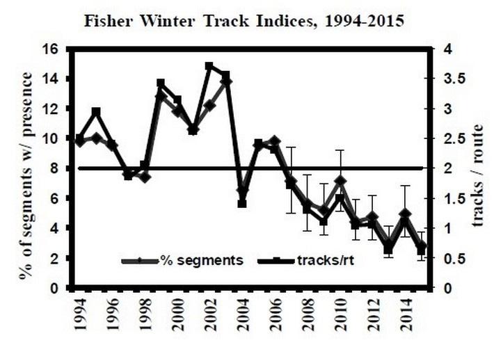 Graph of fisher winter tracks from 119 - 2015